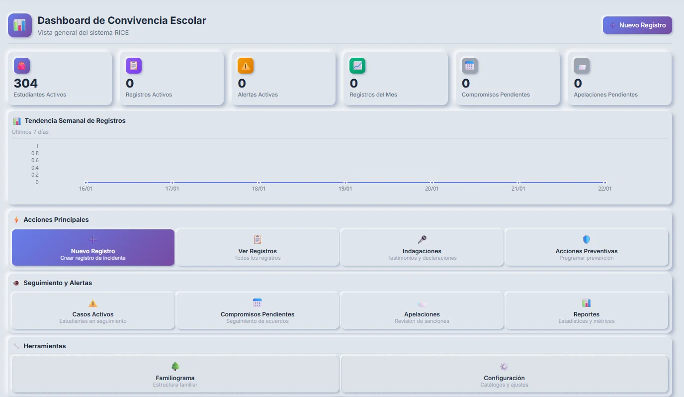 Convivencia 360° - Panel de control con estadísticas de incidentes escolares y alertas tempranas